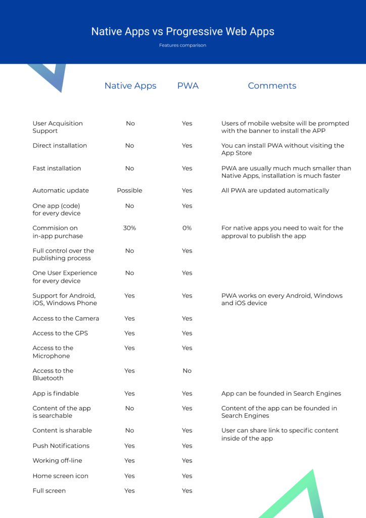 Native Apps vs PWAs comparision