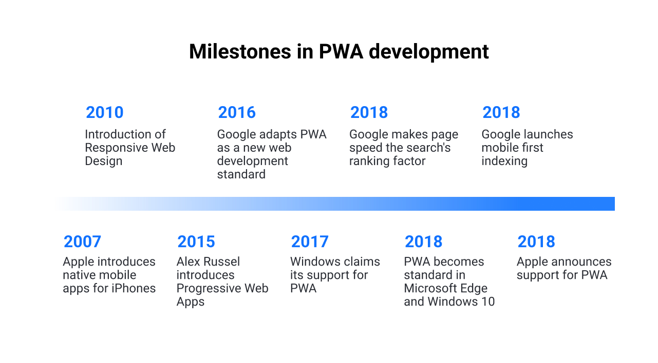 Milestones in PWA development