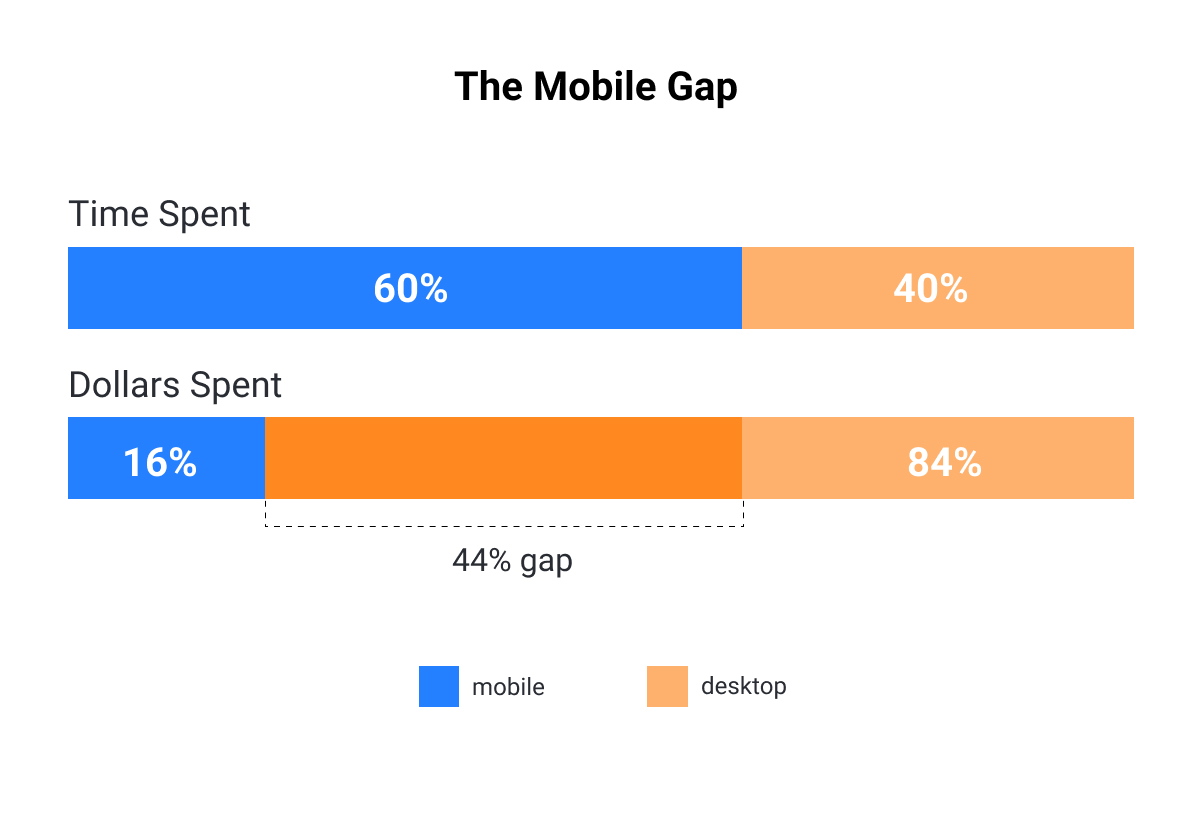 The mobile gap