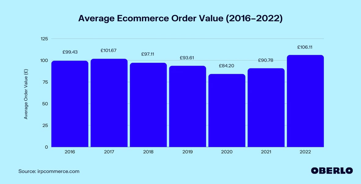 average ecommerce order value