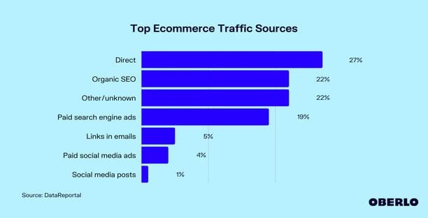 top ecommerce traffic sources