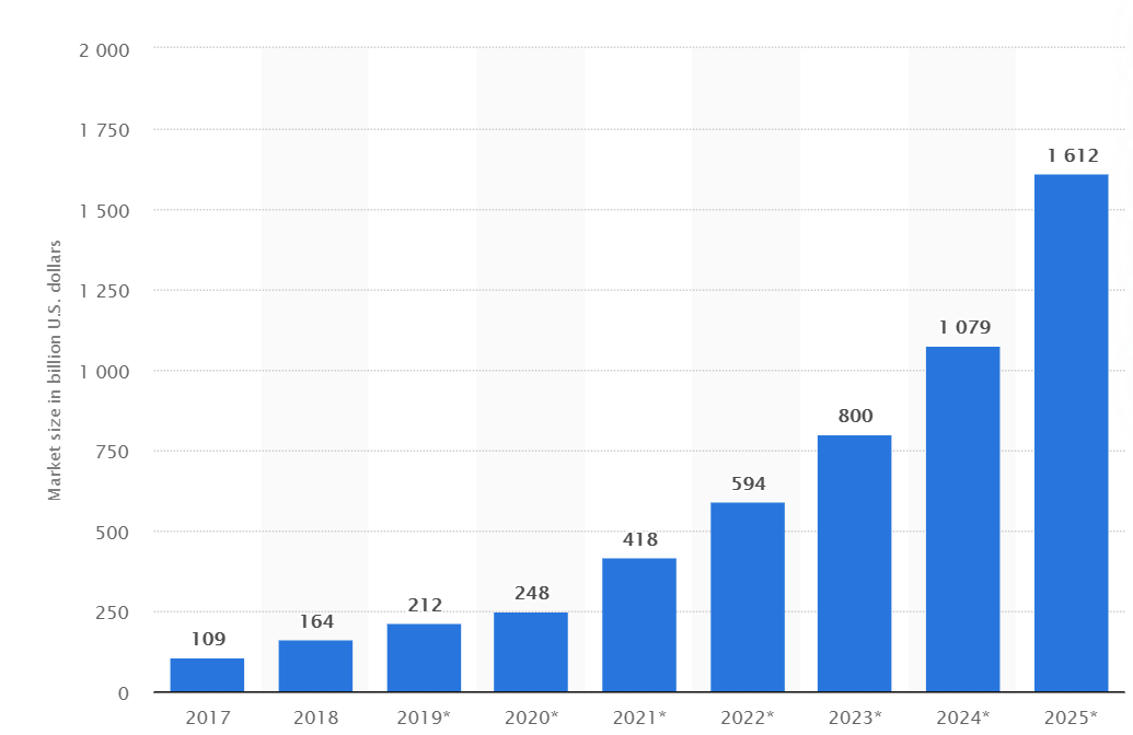 Market size of Internet of Things according to Statista