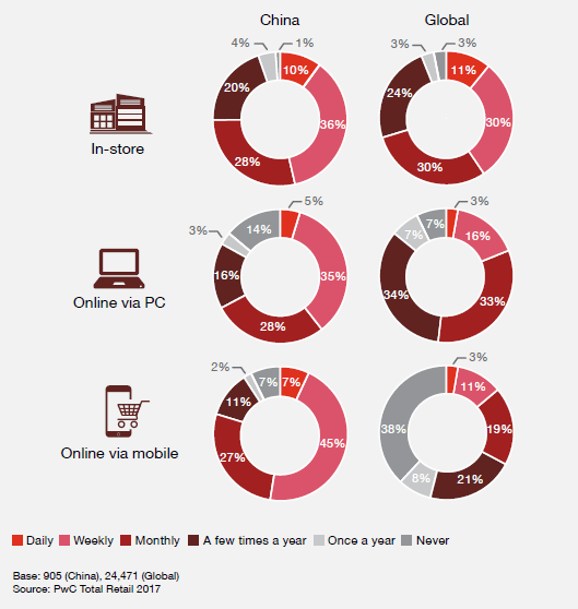 Chinese and global respondents’ shopping frequency using different channels (PwC Total Retail 2017)
