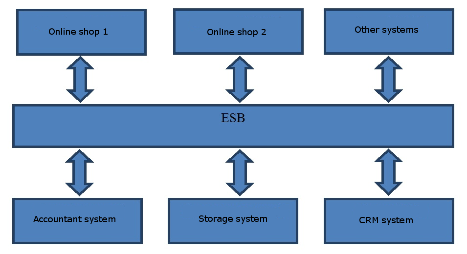 ESB2
