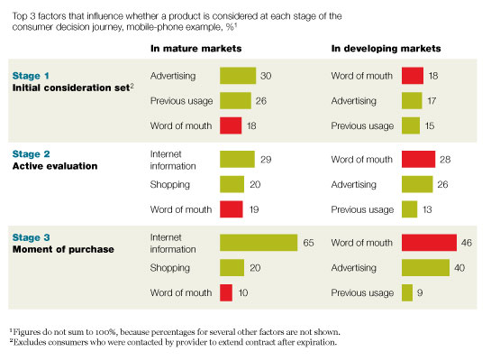 3 factors that influence customer journey: initial consideration set, acrive evaluation, moment of purchase