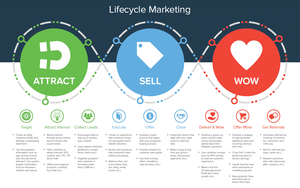 3 phases of lifecycle marketing : attract, sell, wow
