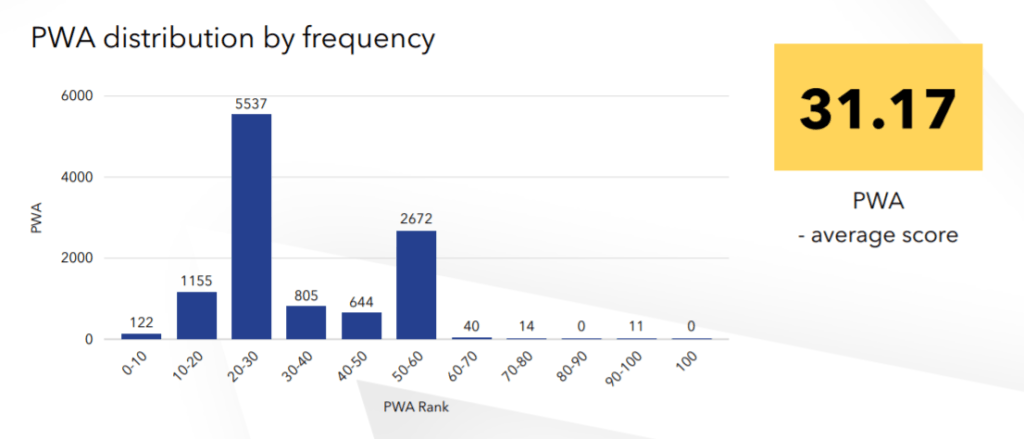 PWA distribution chart -The alarming state of mobile-first eCommerce [report]