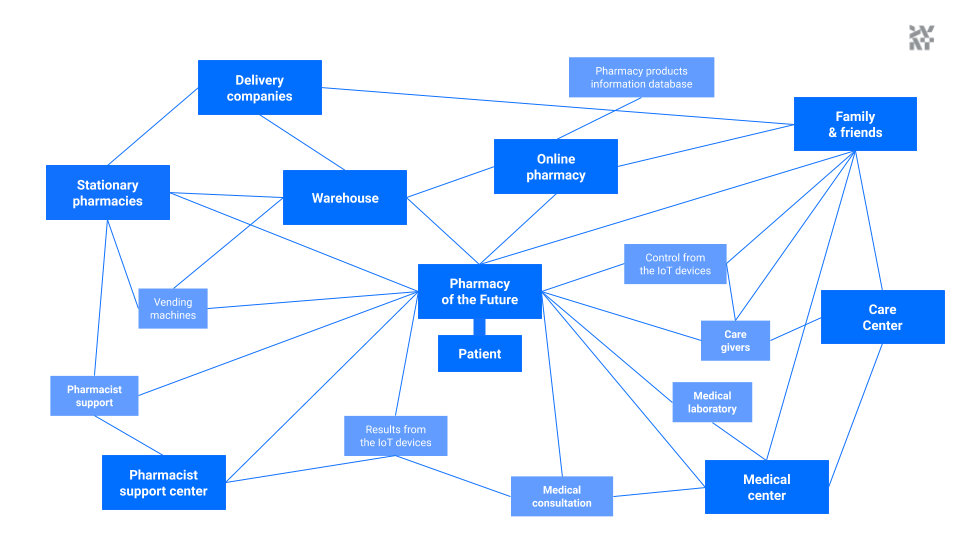 The network of connections and dependencies used in the Pharmacy of the Future Concept