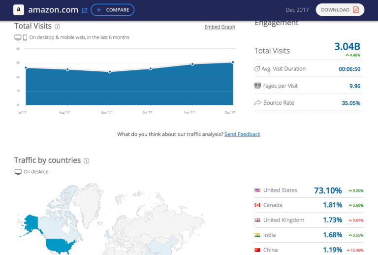 Monitoring of traffic on a competitor's websites with Similarweb