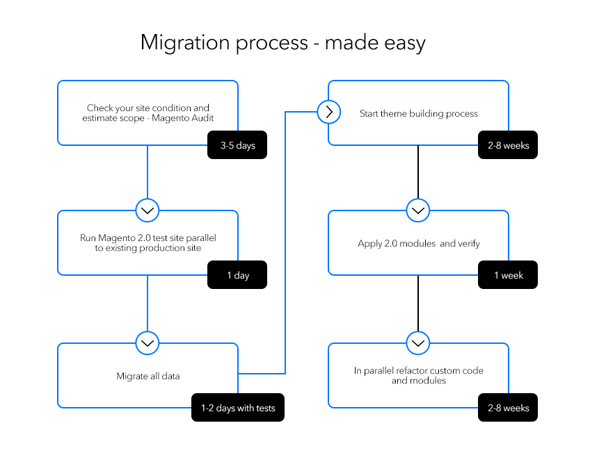 migration-process