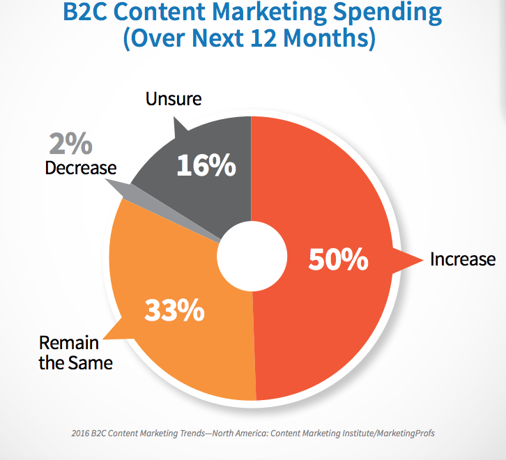 B2B-content-marketing