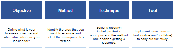 Table 2. The selection process for research methods and data collection