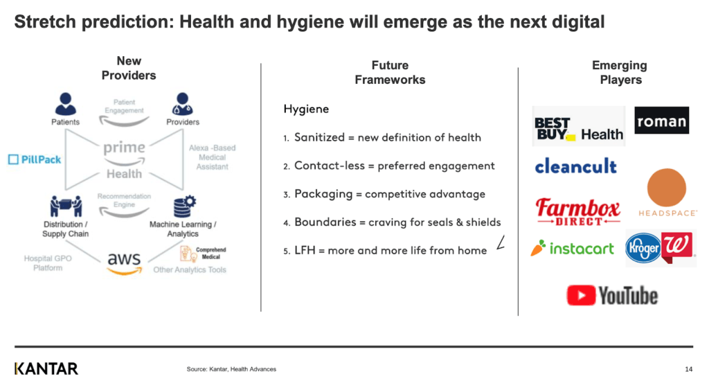 Stretch prediction: Health and hygiene will emerge as the next digital. Source: Kantar