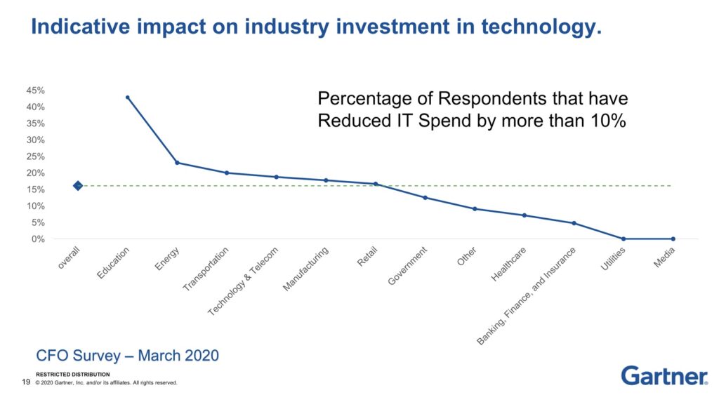 Indicative impact on industry investment in tech technologies. Source: Gartner.