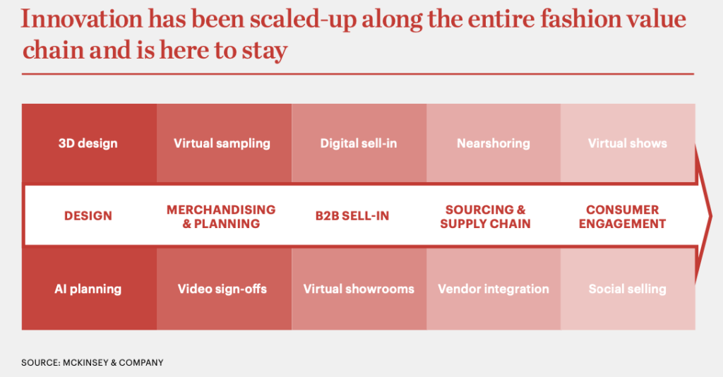 Innovation has been scaled-up along the entire fashion value chain and is here to stay. Source: McKinsey & Company