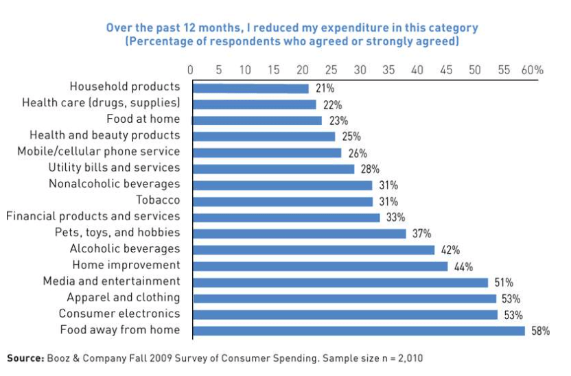 Source: Booz & Company Fall 2009 Survey of Consumer Spending. Sample size n=2,010